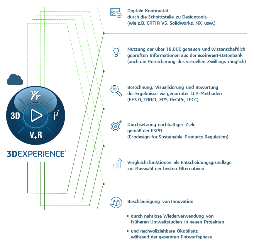 Sustainability in der 3DEXPERIENCE Plattform