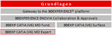 Schulung 3DEXPERIENCE Grundlagen Expert